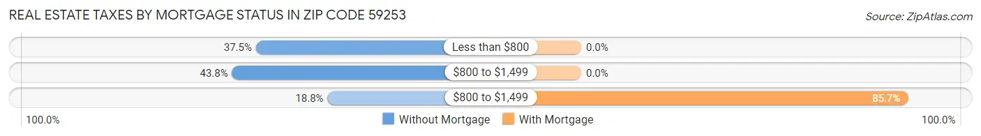 Real Estate Taxes by Mortgage Status in Zip Code 59253