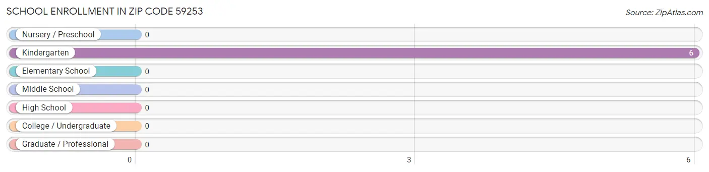 School Enrollment in Zip Code 59253