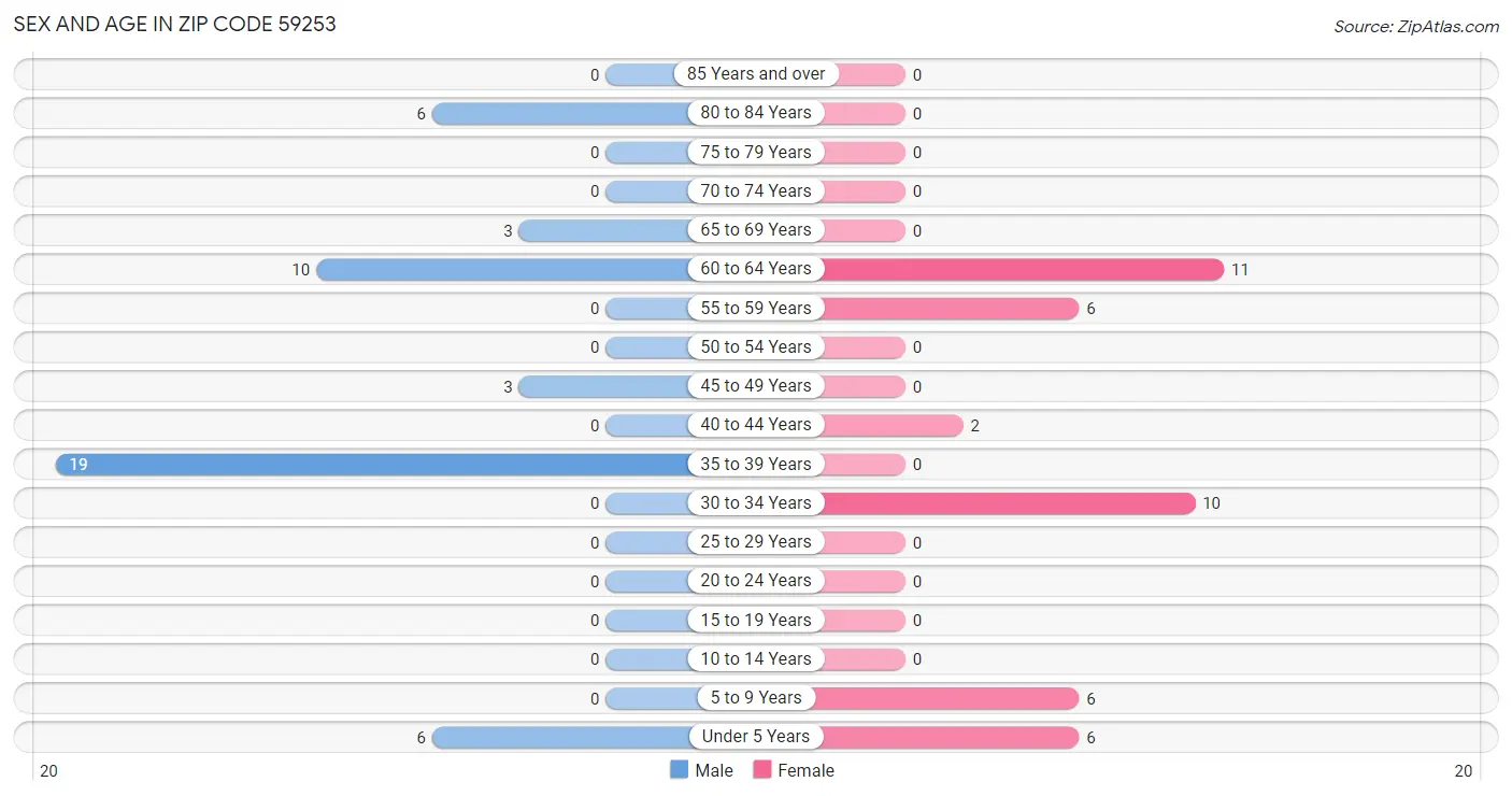 Sex and Age in Zip Code 59253