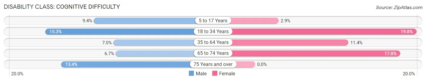 Disability in Zip Code 59254: <span>Cognitive Difficulty</span>