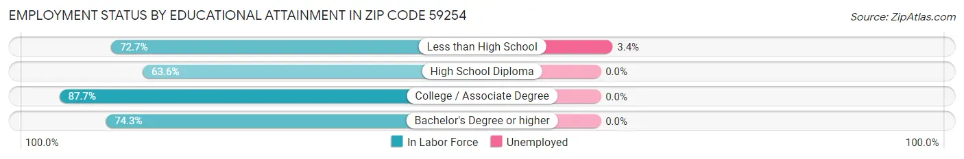 Employment Status by Educational Attainment in Zip Code 59254