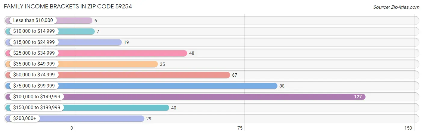 Family Income Brackets in Zip Code 59254