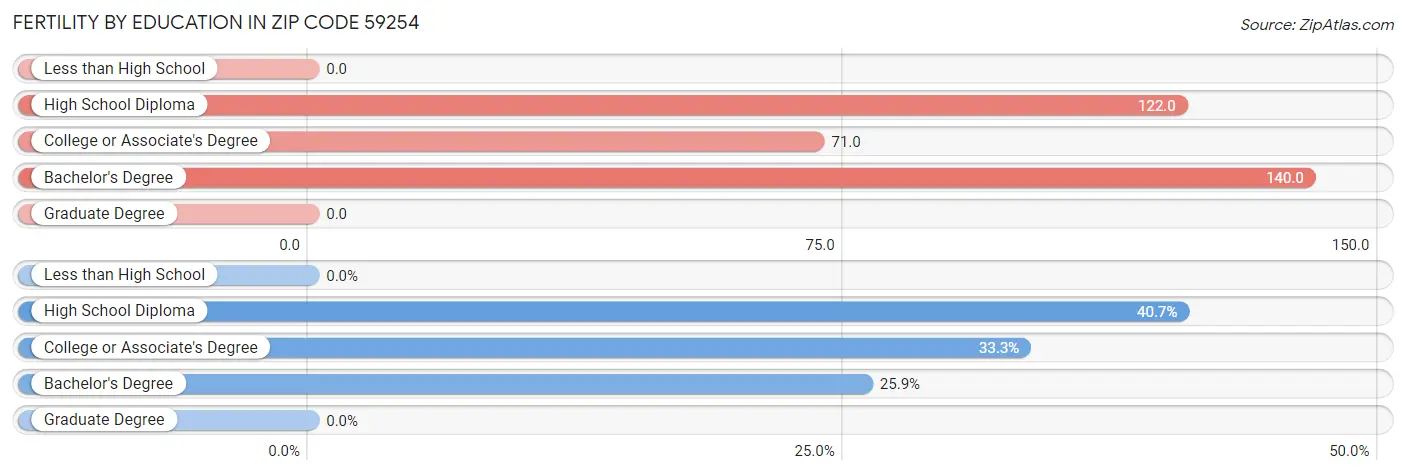 Female Fertility by Education Attainment in Zip Code 59254