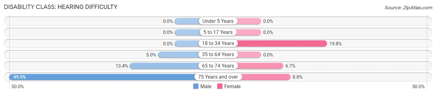 Disability in Zip Code 59254: <span>Hearing Difficulty</span>