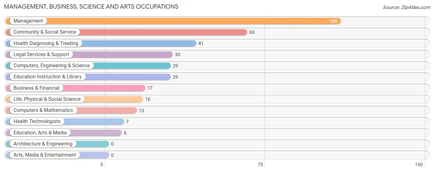 Management, Business, Science and Arts Occupations in Zip Code 59254