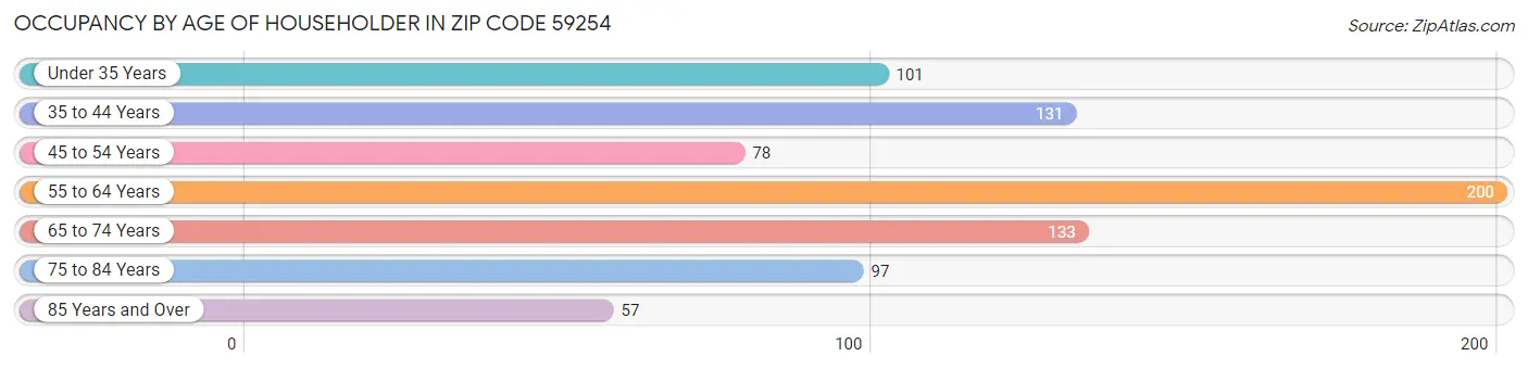 Occupancy by Age of Householder in Zip Code 59254