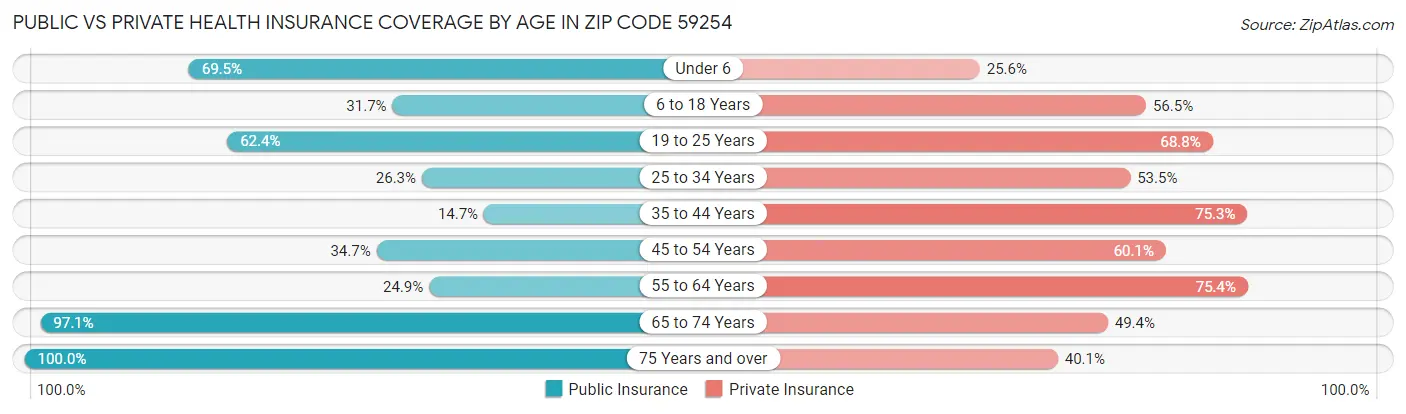 Public vs Private Health Insurance Coverage by Age in Zip Code 59254