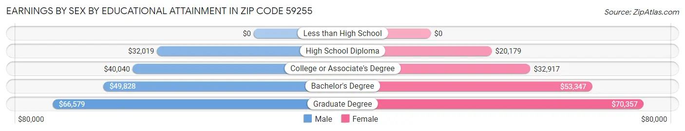 Earnings by Sex by Educational Attainment in Zip Code 59255