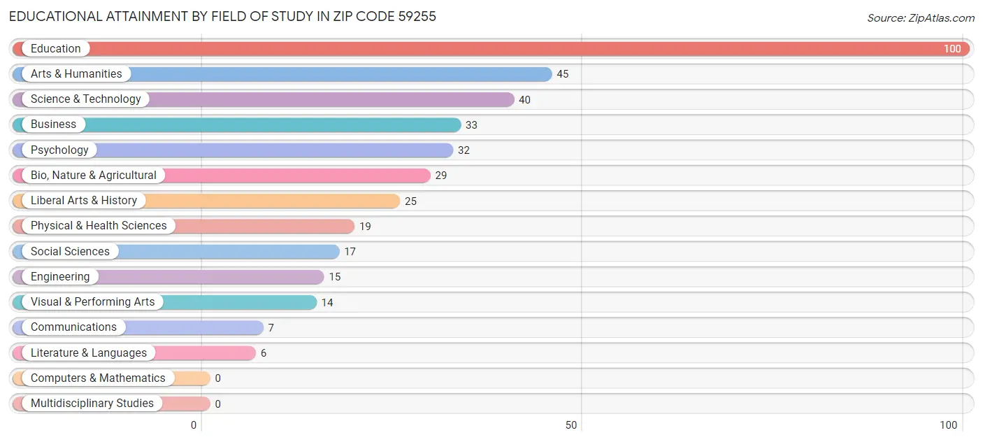 Educational Attainment by Field of Study in Zip Code 59255