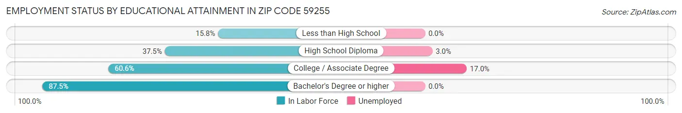 Employment Status by Educational Attainment in Zip Code 59255