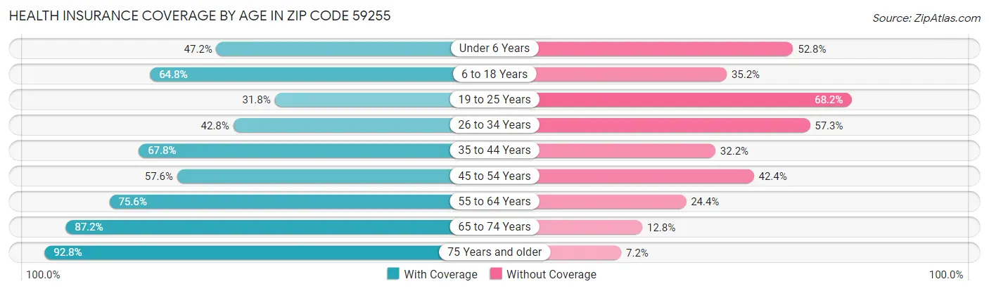 Health Insurance Coverage by Age in Zip Code 59255