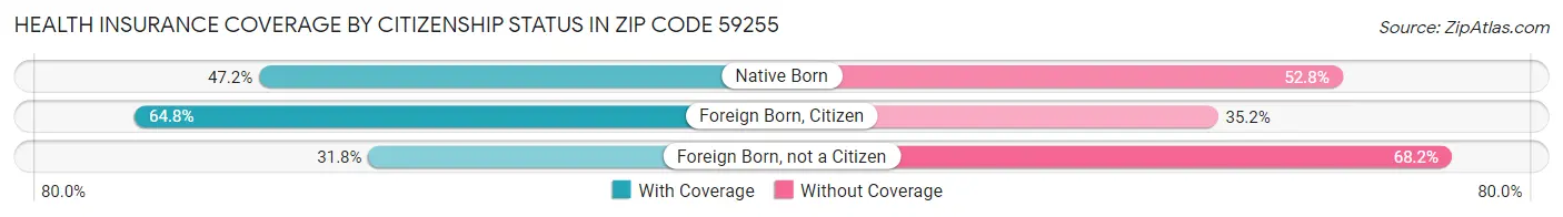 Health Insurance Coverage by Citizenship Status in Zip Code 59255