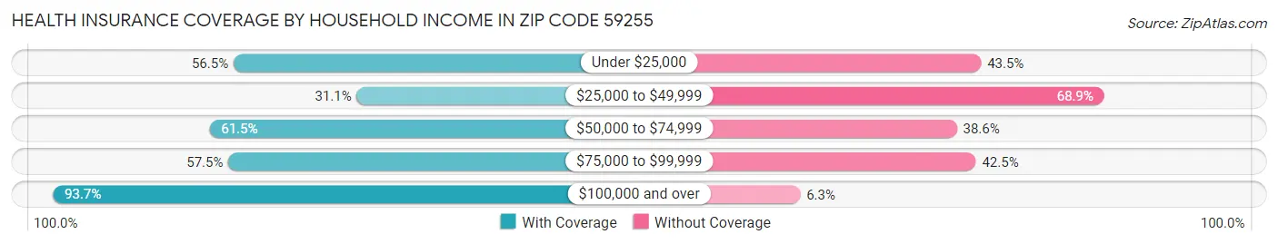 Health Insurance Coverage by Household Income in Zip Code 59255