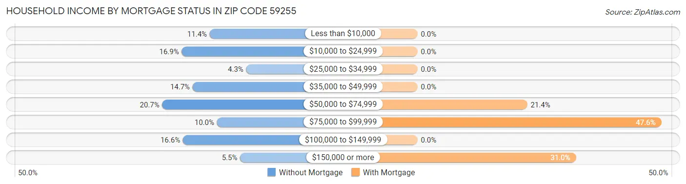 Household Income by Mortgage Status in Zip Code 59255