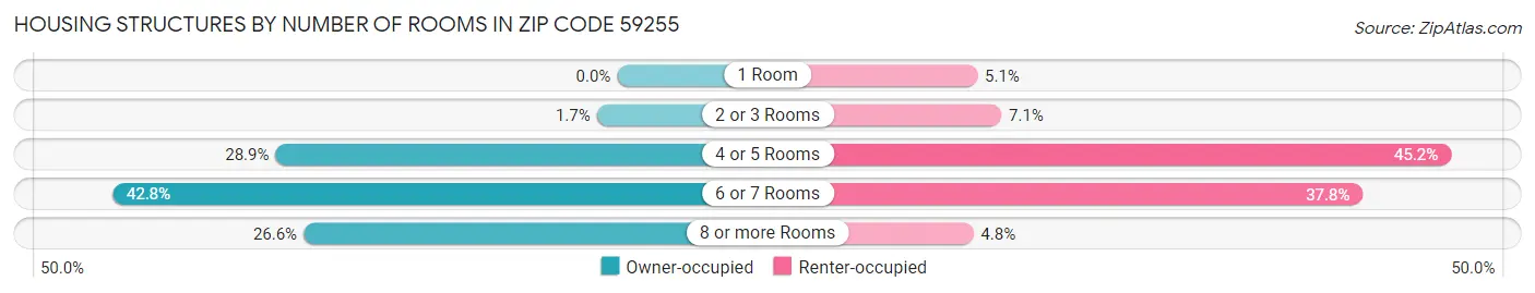 Housing Structures by Number of Rooms in Zip Code 59255