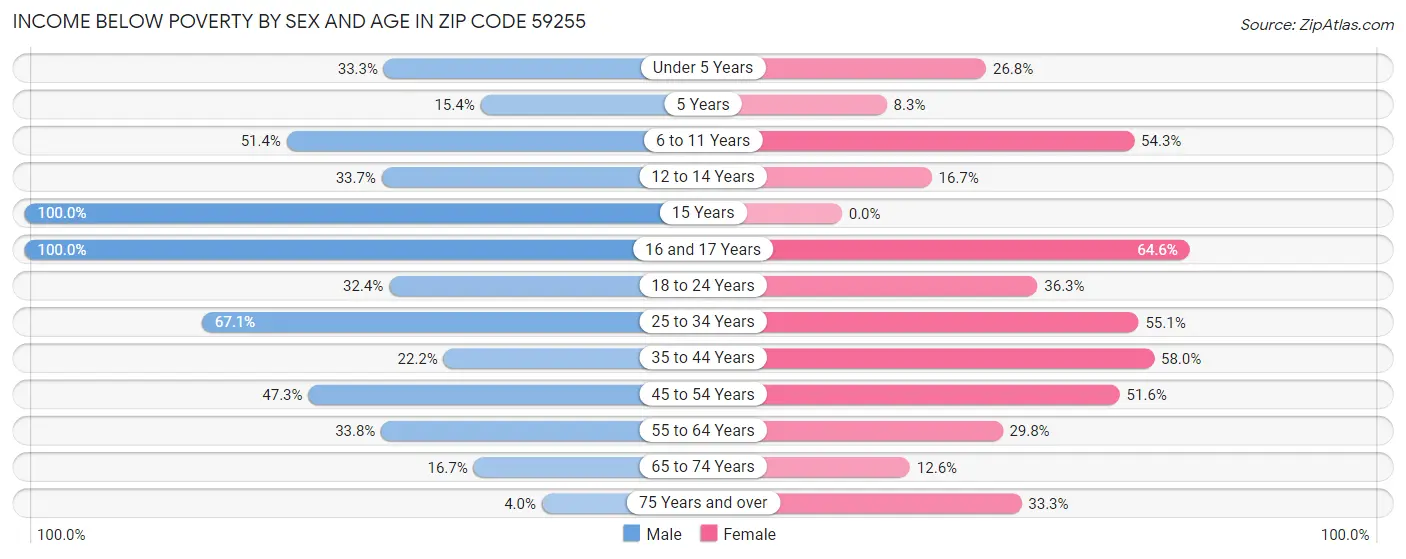 Income Below Poverty by Sex and Age in Zip Code 59255