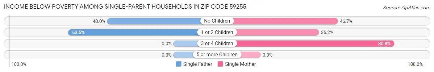 Income Below Poverty Among Single-Parent Households in Zip Code 59255