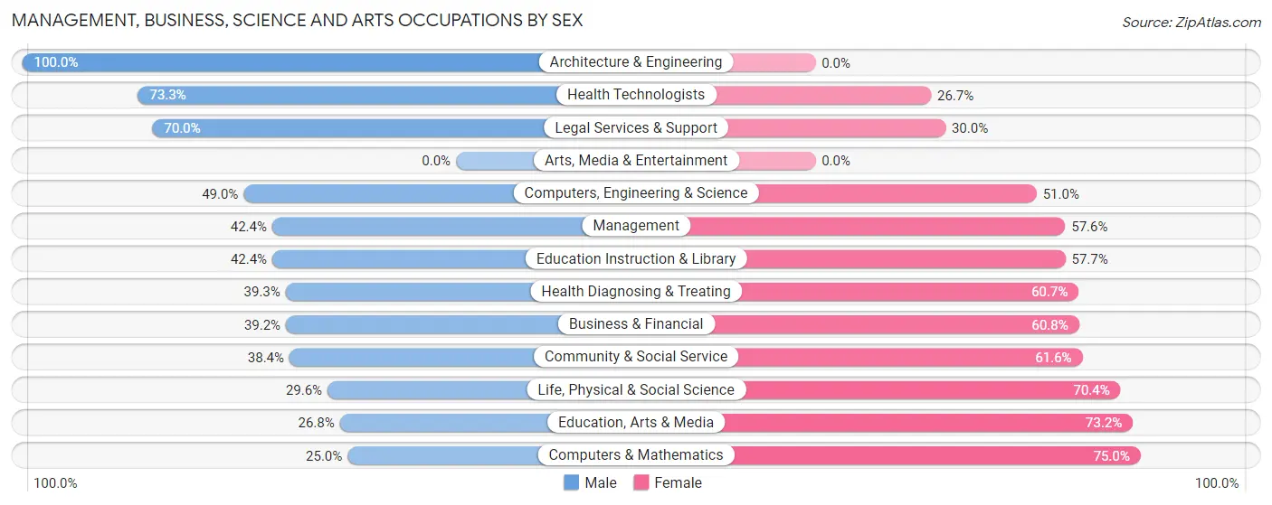 Management, Business, Science and Arts Occupations by Sex in Zip Code 59255