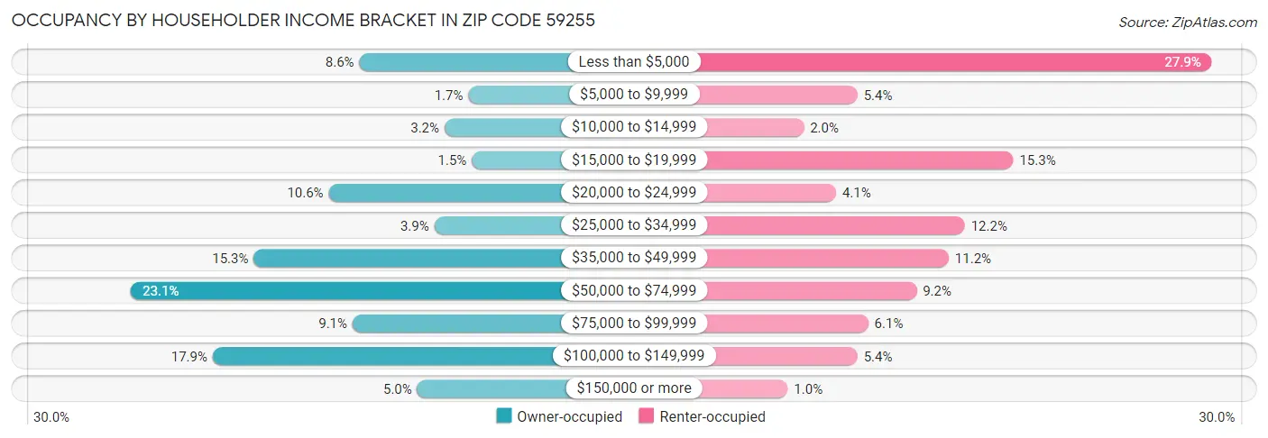Occupancy by Householder Income Bracket in Zip Code 59255