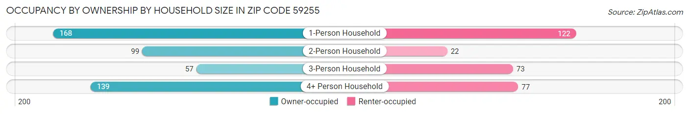 Occupancy by Ownership by Household Size in Zip Code 59255