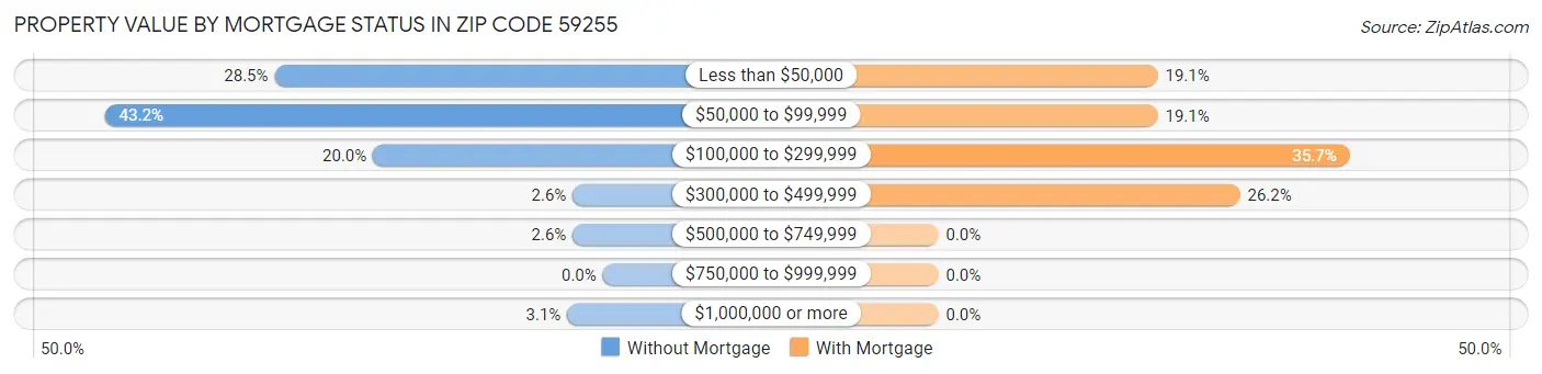 Property Value by Mortgage Status in Zip Code 59255