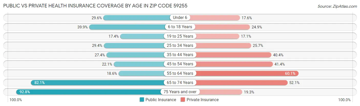 Public vs Private Health Insurance Coverage by Age in Zip Code 59255