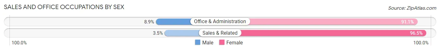 Sales and Office Occupations by Sex in Zip Code 59255
