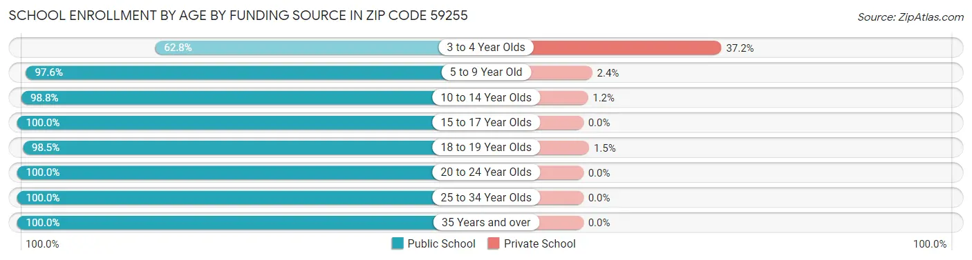 School Enrollment by Age by Funding Source in Zip Code 59255