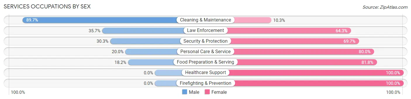 Services Occupations by Sex in Zip Code 59255