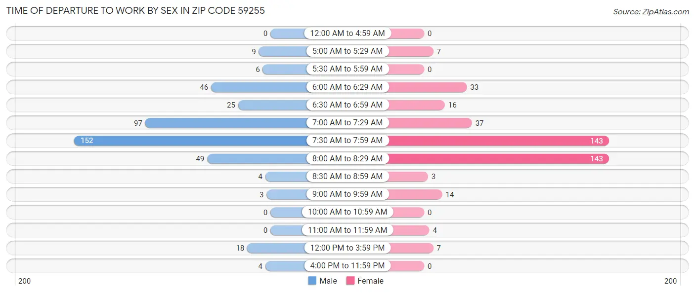 Time of Departure to Work by Sex in Zip Code 59255