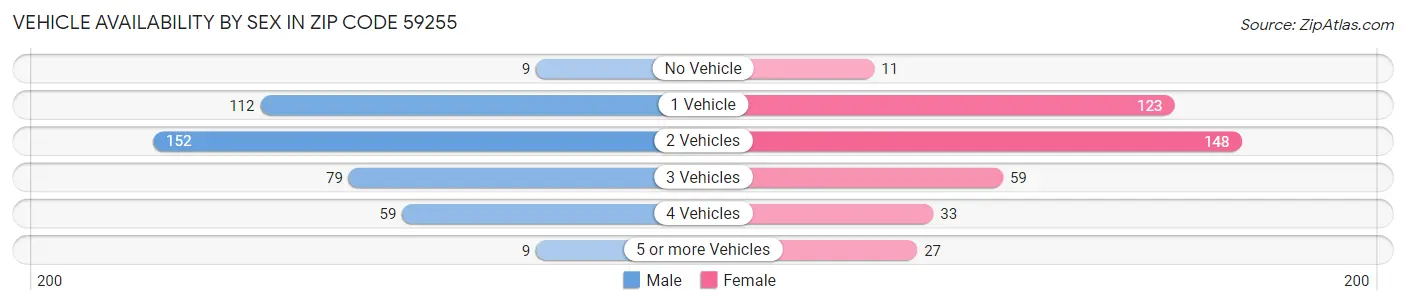Vehicle Availability by Sex in Zip Code 59255