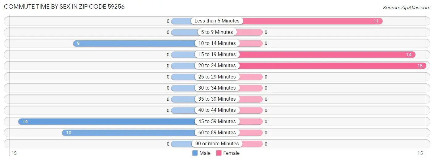 Commute Time by Sex in Zip Code 59256