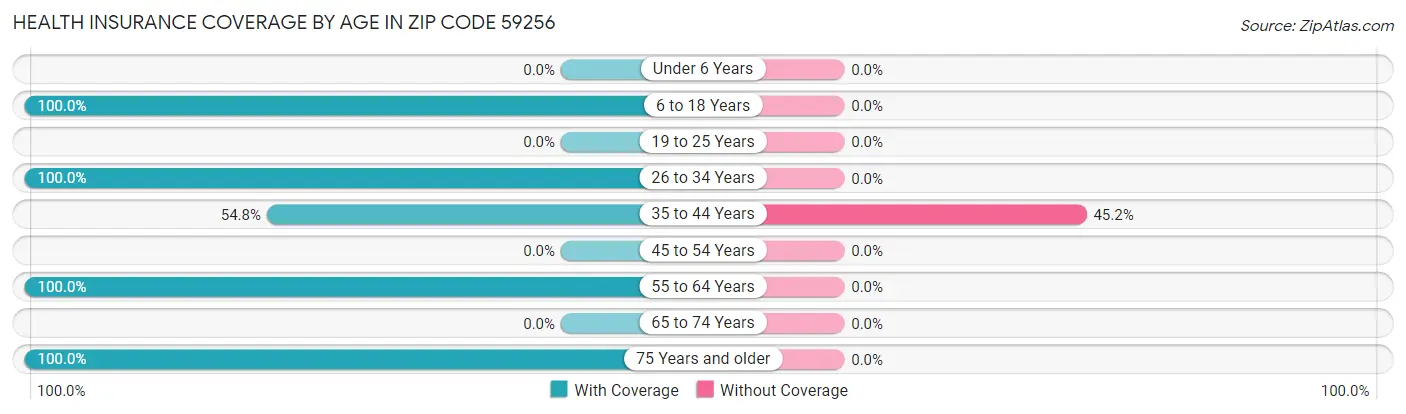Health Insurance Coverage by Age in Zip Code 59256