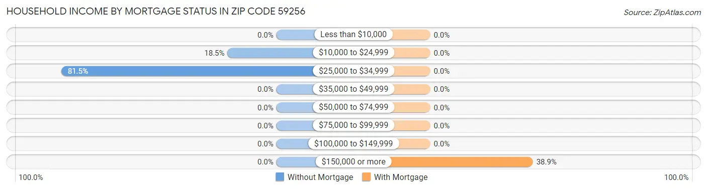 Household Income by Mortgage Status in Zip Code 59256