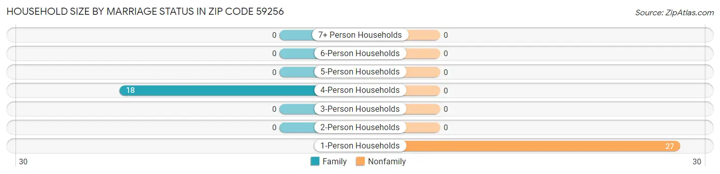 Household Size by Marriage Status in Zip Code 59256