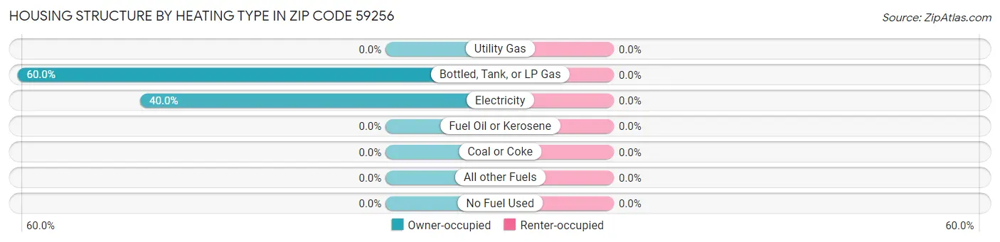 Housing Structure by Heating Type in Zip Code 59256