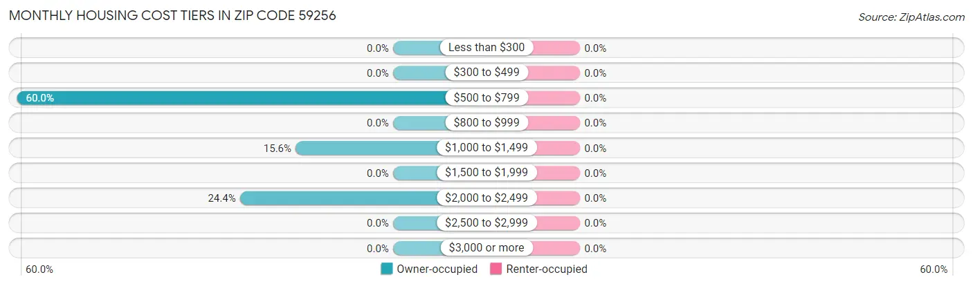 Monthly Housing Cost Tiers in Zip Code 59256
