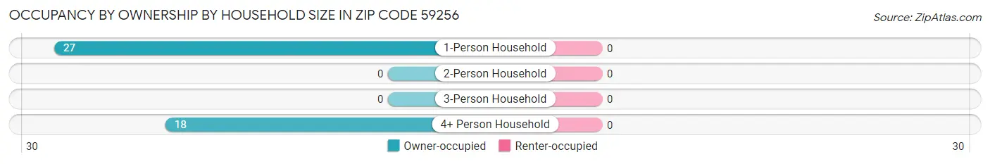 Occupancy by Ownership by Household Size in Zip Code 59256