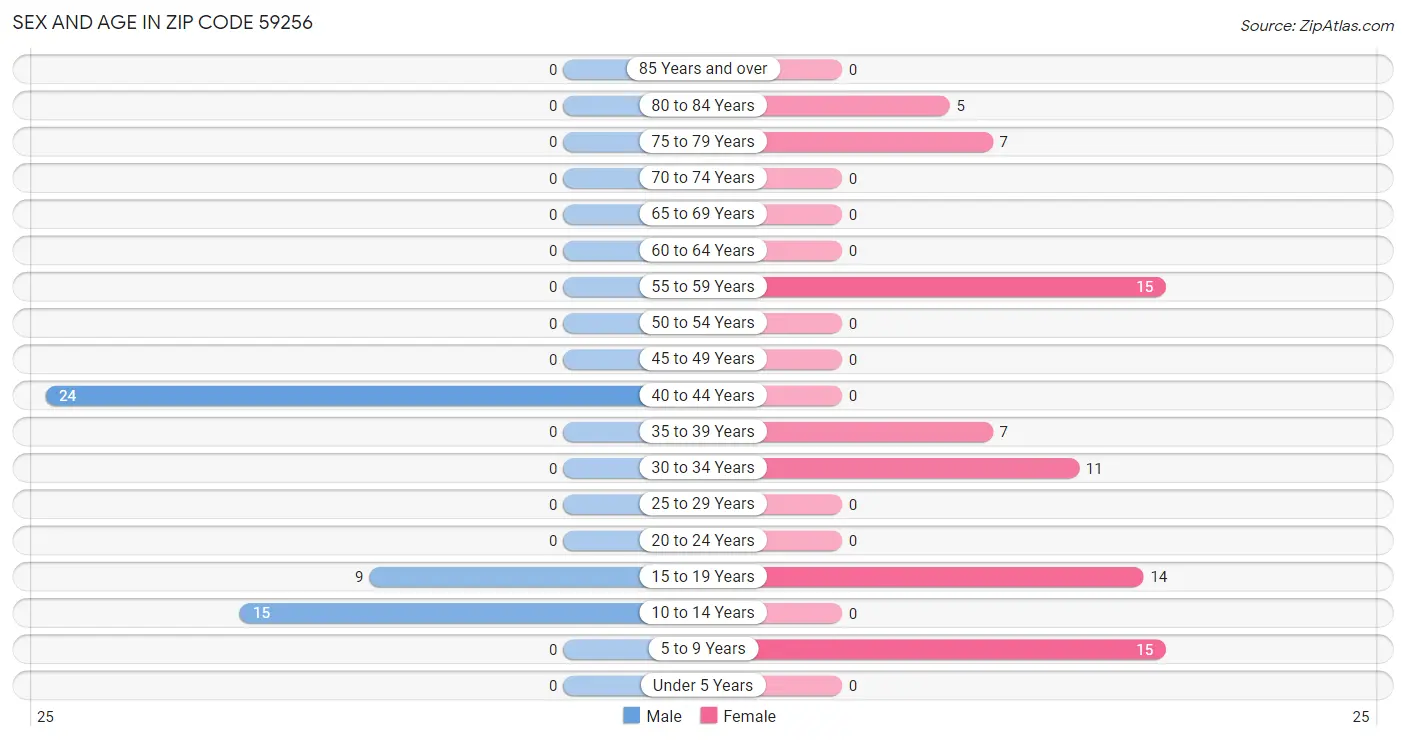 Sex and Age in Zip Code 59256