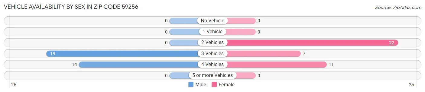 Vehicle Availability by Sex in Zip Code 59256