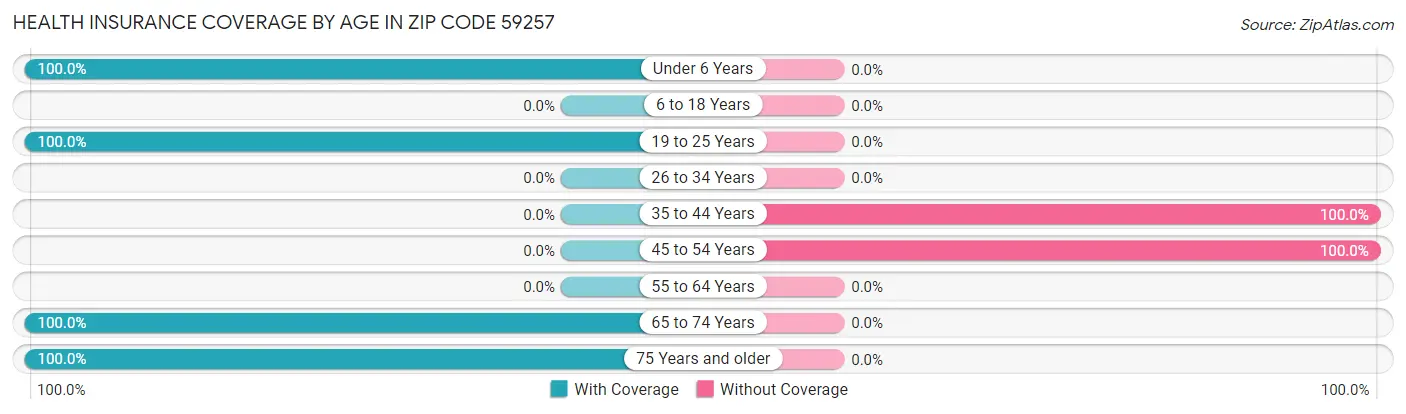 Health Insurance Coverage by Age in Zip Code 59257
