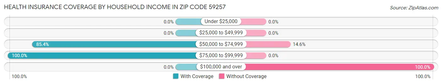 Health Insurance Coverage by Household Income in Zip Code 59257