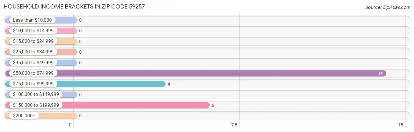 Household Income Brackets in Zip Code 59257