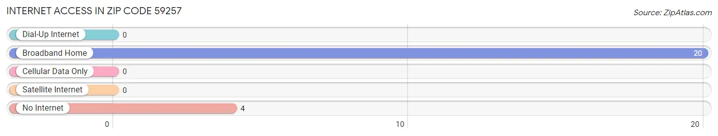 Internet Access in Zip Code 59257