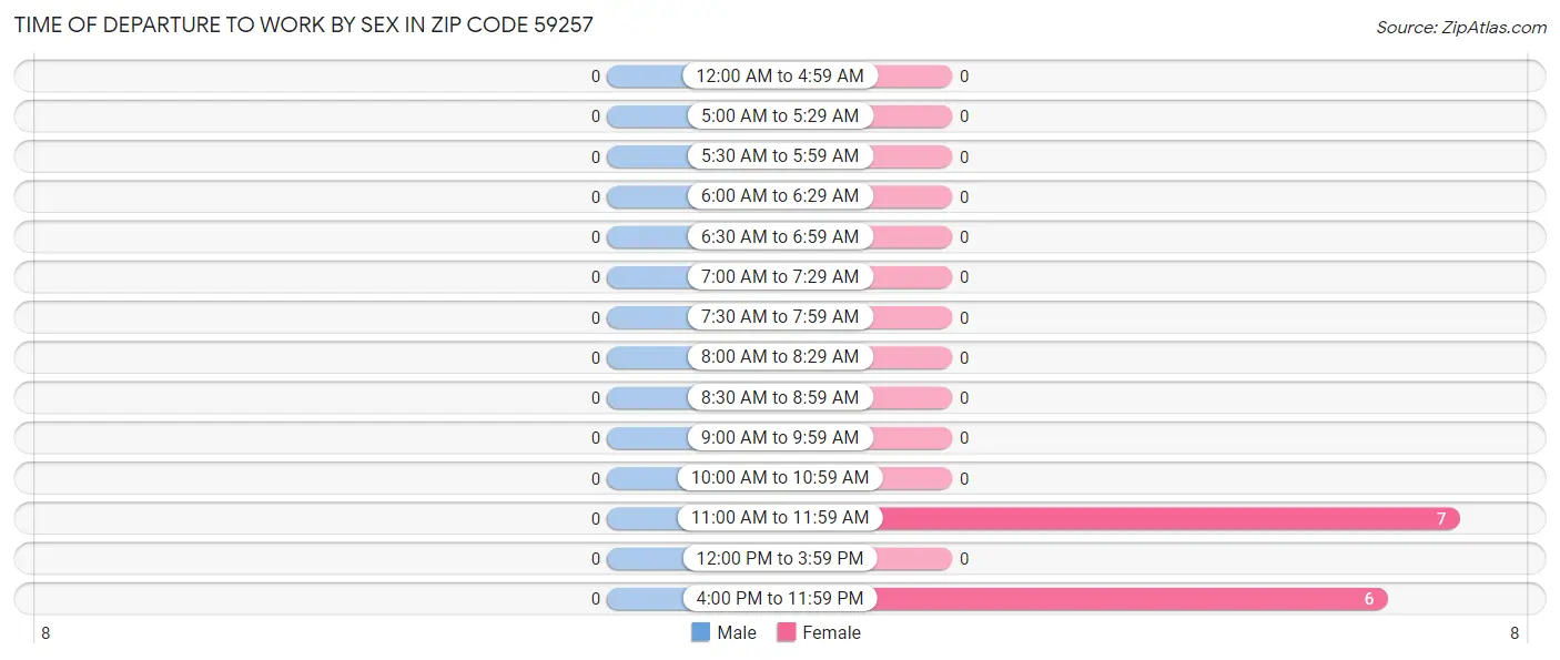 Time of Departure to Work by Sex in Zip Code 59257