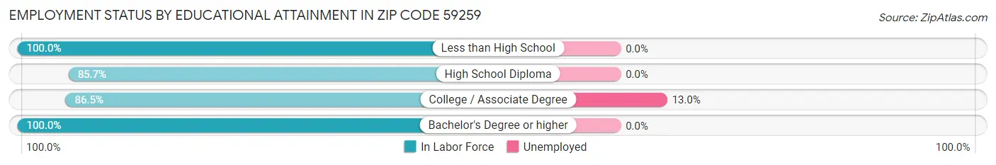 Employment Status by Educational Attainment in Zip Code 59259