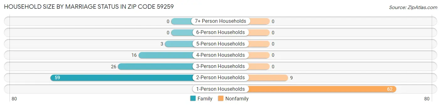 Household Size by Marriage Status in Zip Code 59259
