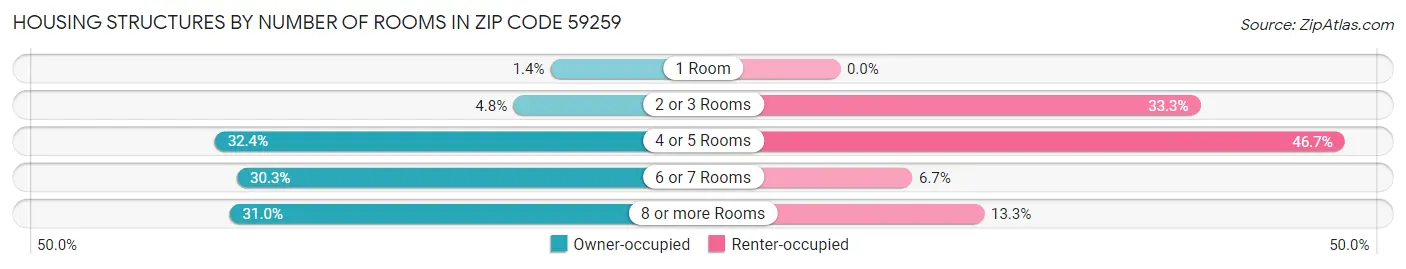 Housing Structures by Number of Rooms in Zip Code 59259