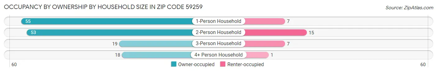 Occupancy by Ownership by Household Size in Zip Code 59259