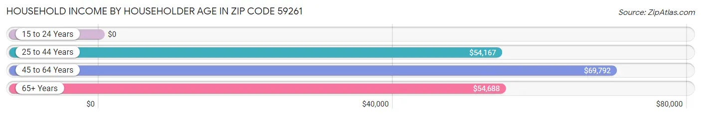 Household Income by Householder Age in Zip Code 59261